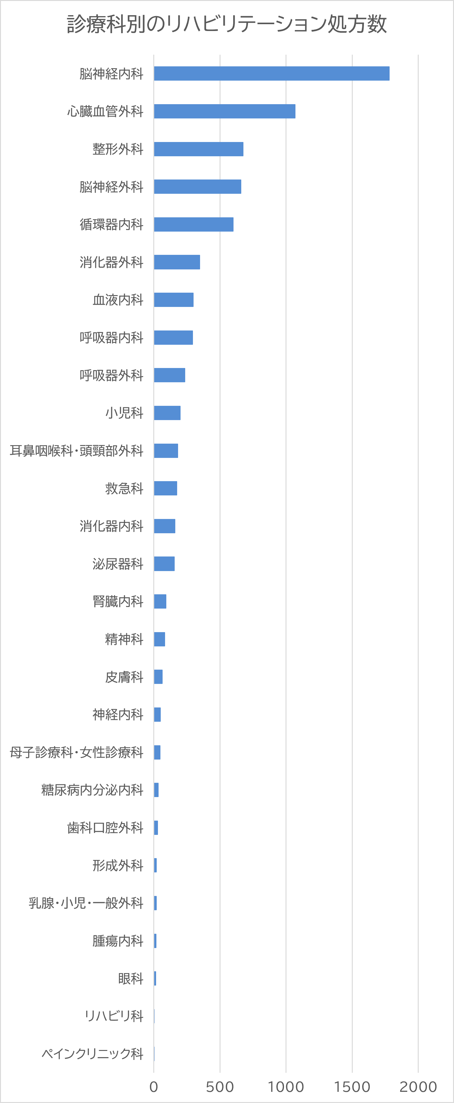 診療科別のリハビリテーション処方数