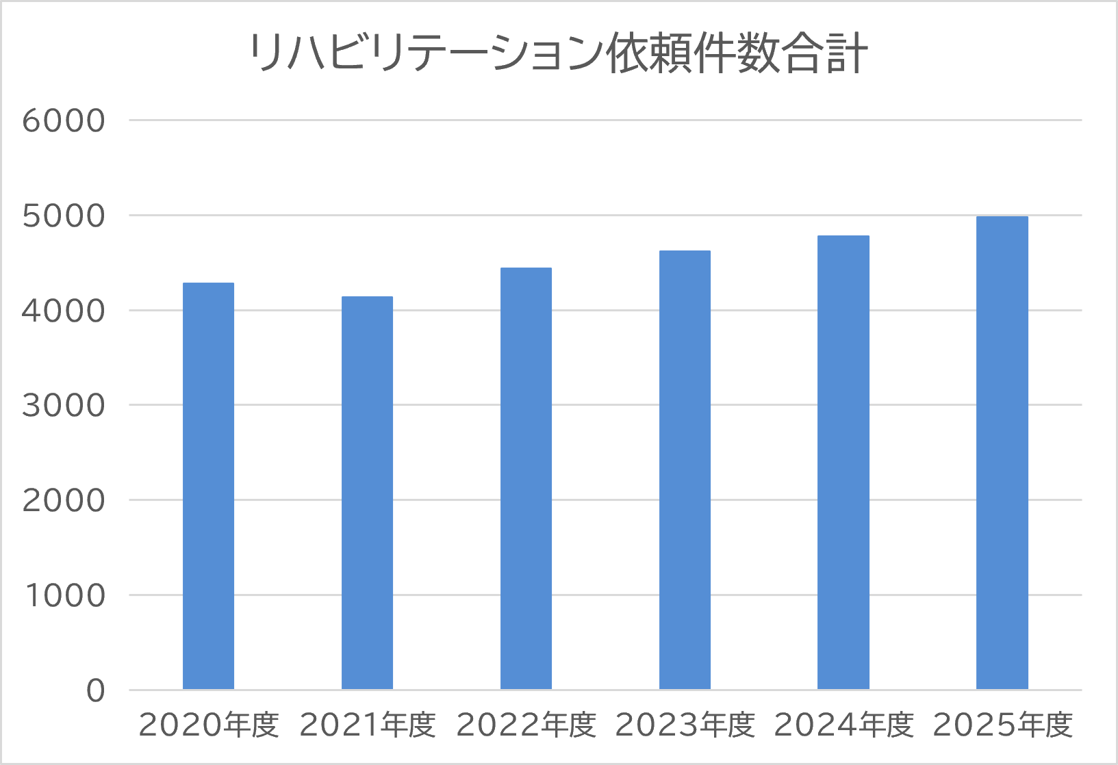 リハビリ依頼件数の推移