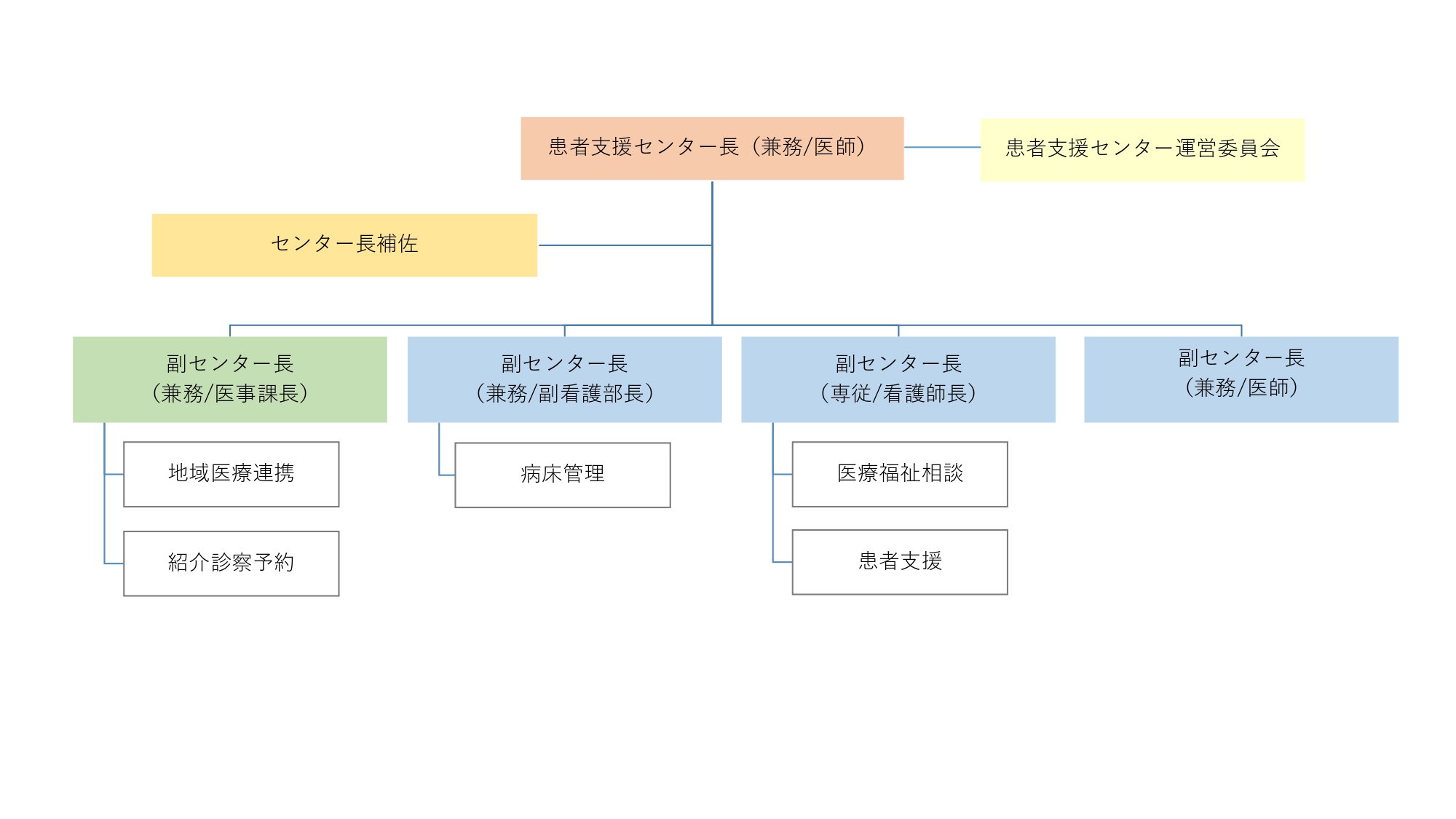 患者支援センター組織図2025年8月28日~