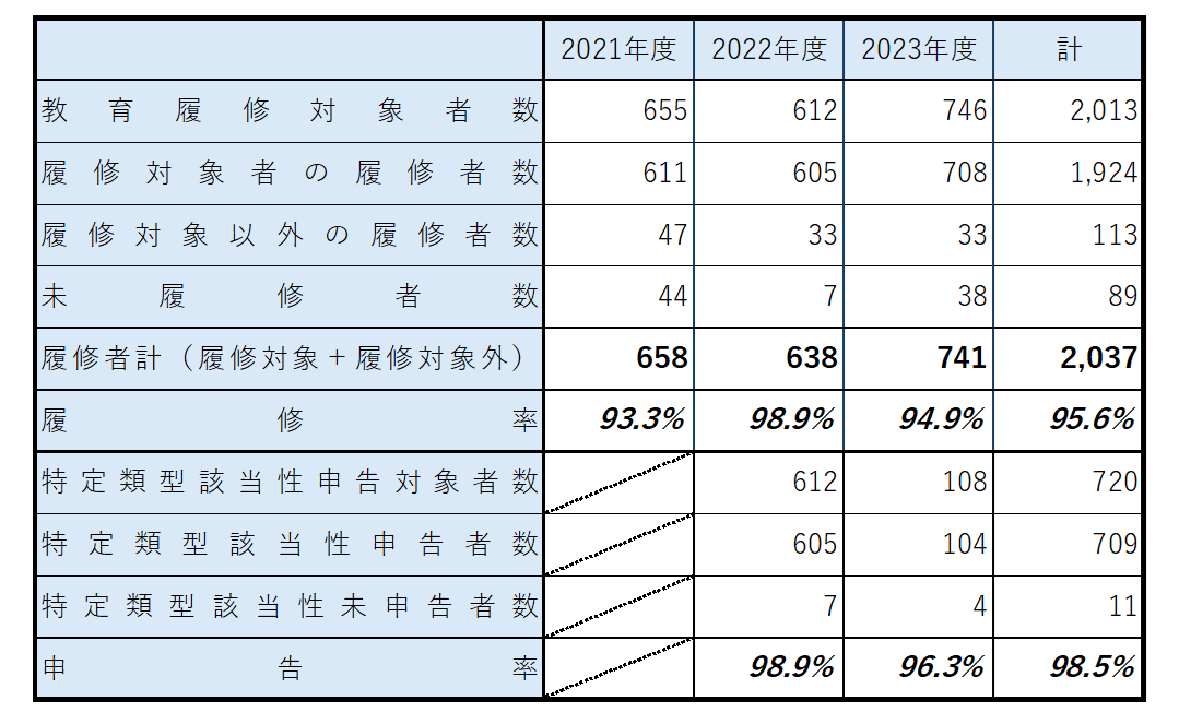 安全保障貿易管理等教育履修及び特定類型該当性申告状況表