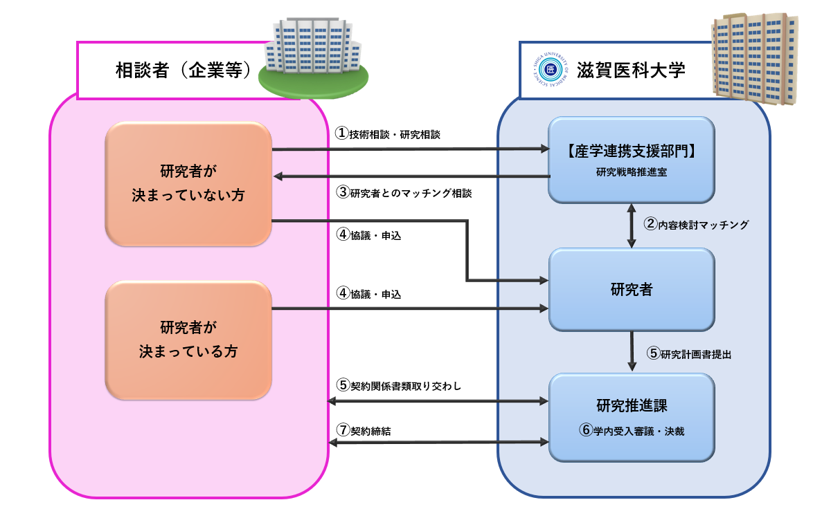 受託フロー図