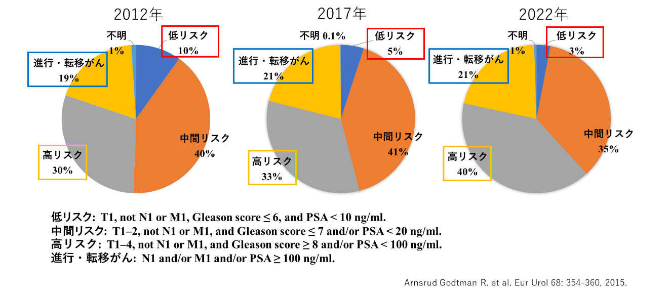 図２