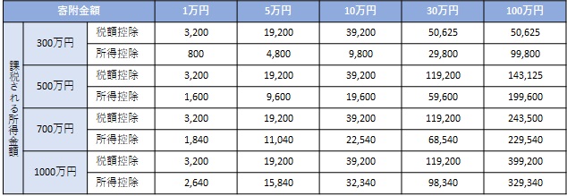 確定申告による所得税還付金額の目安