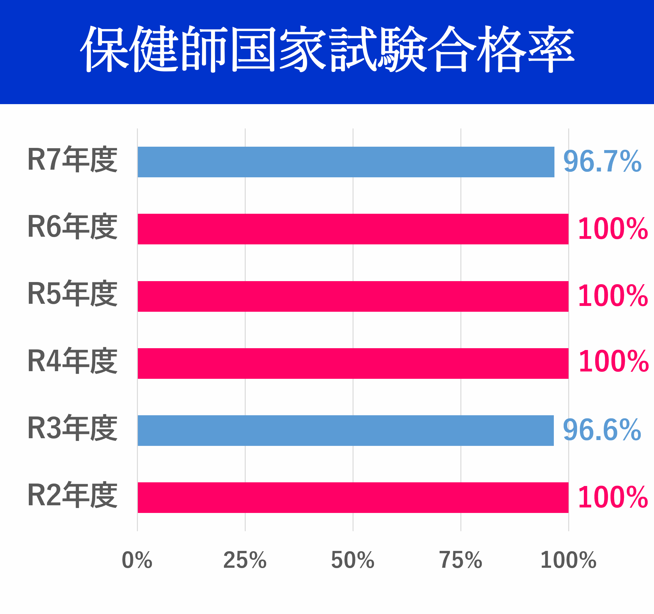 保健師国家試験合格率