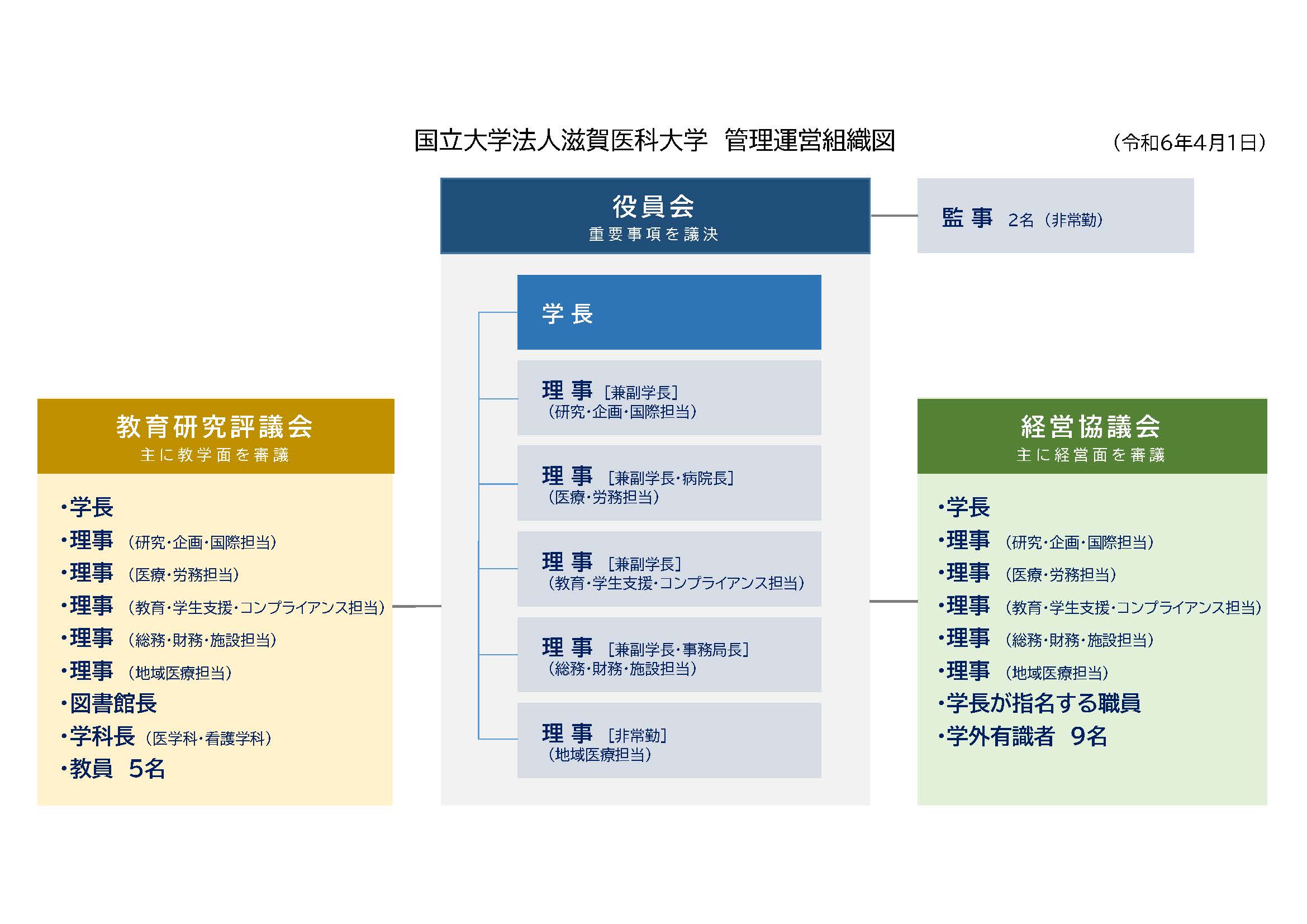 管理運営組織図