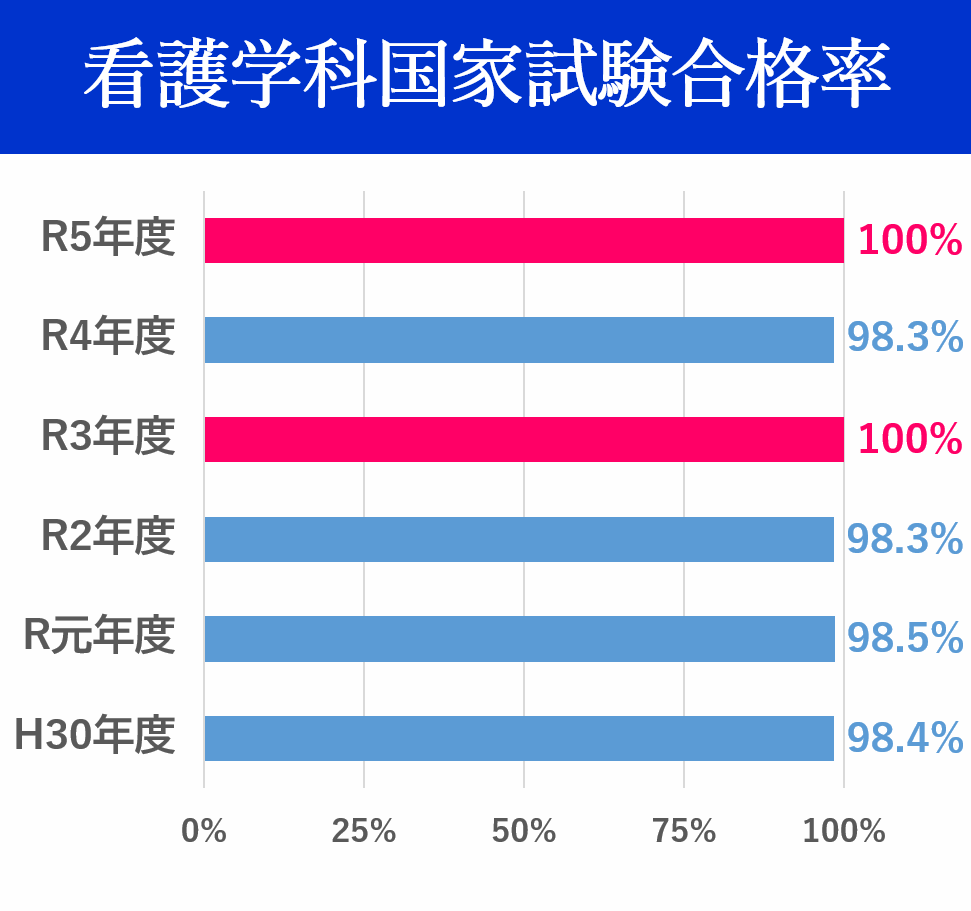 看護師国家試験合格率