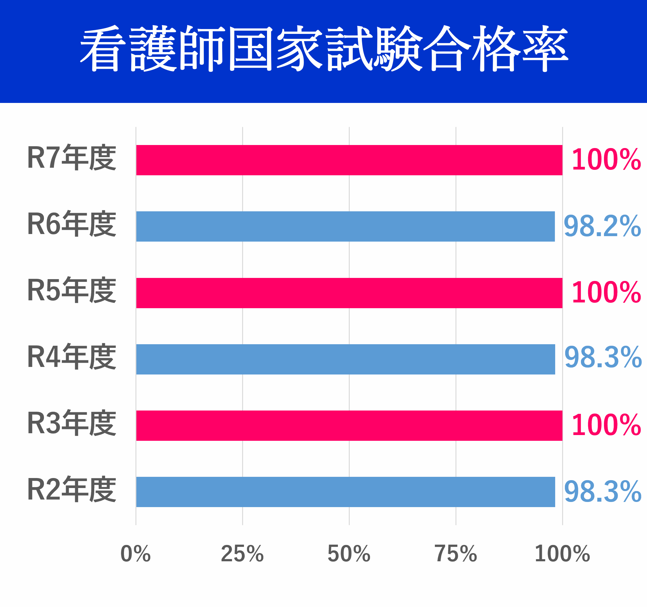 看護師国家試験合格率
