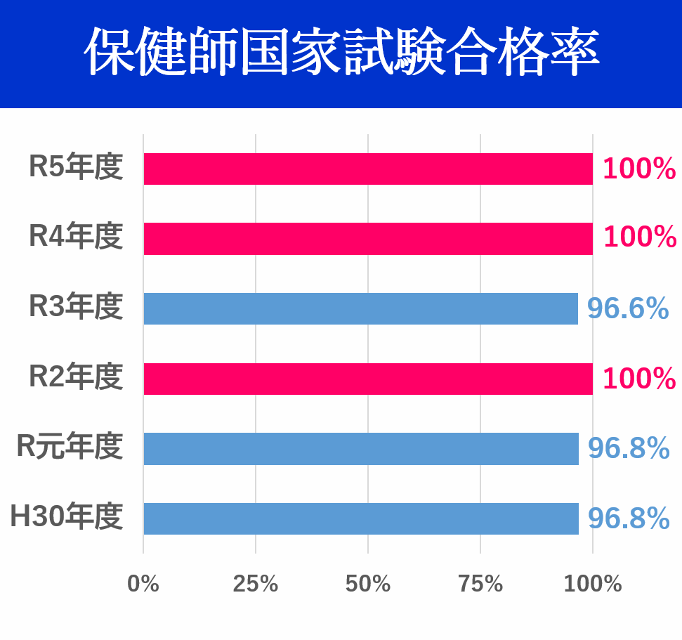 保健師国家試験合格率