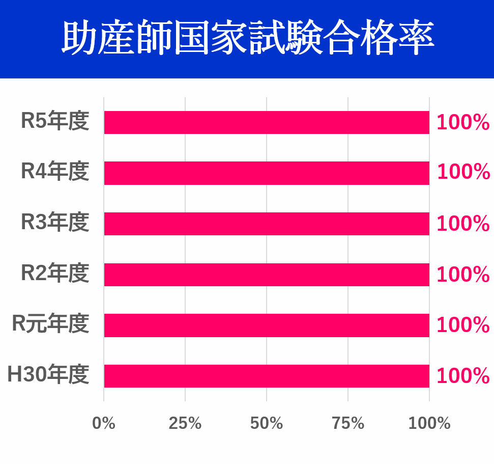 助産師国家試験合格率