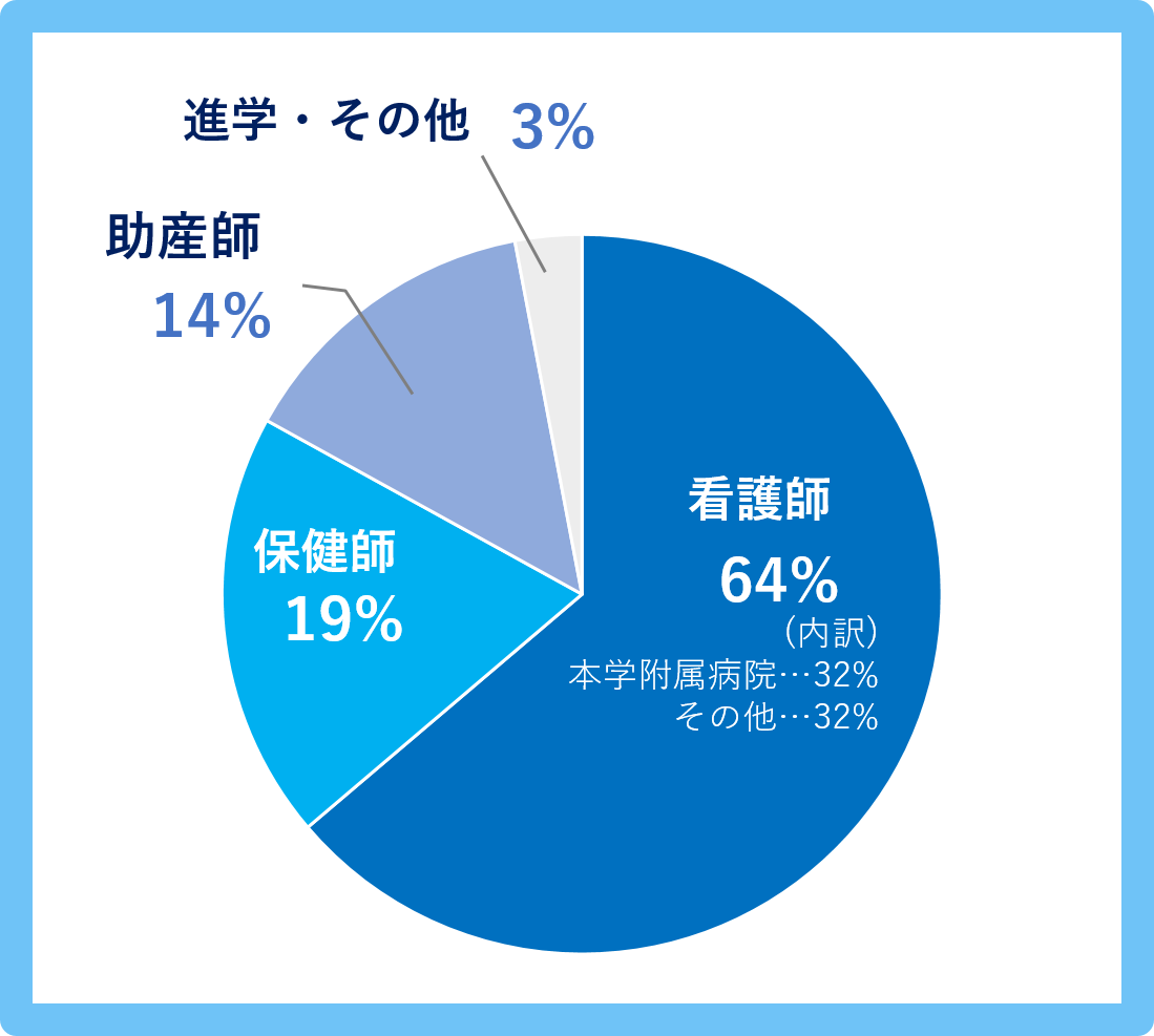 卒業後の進路