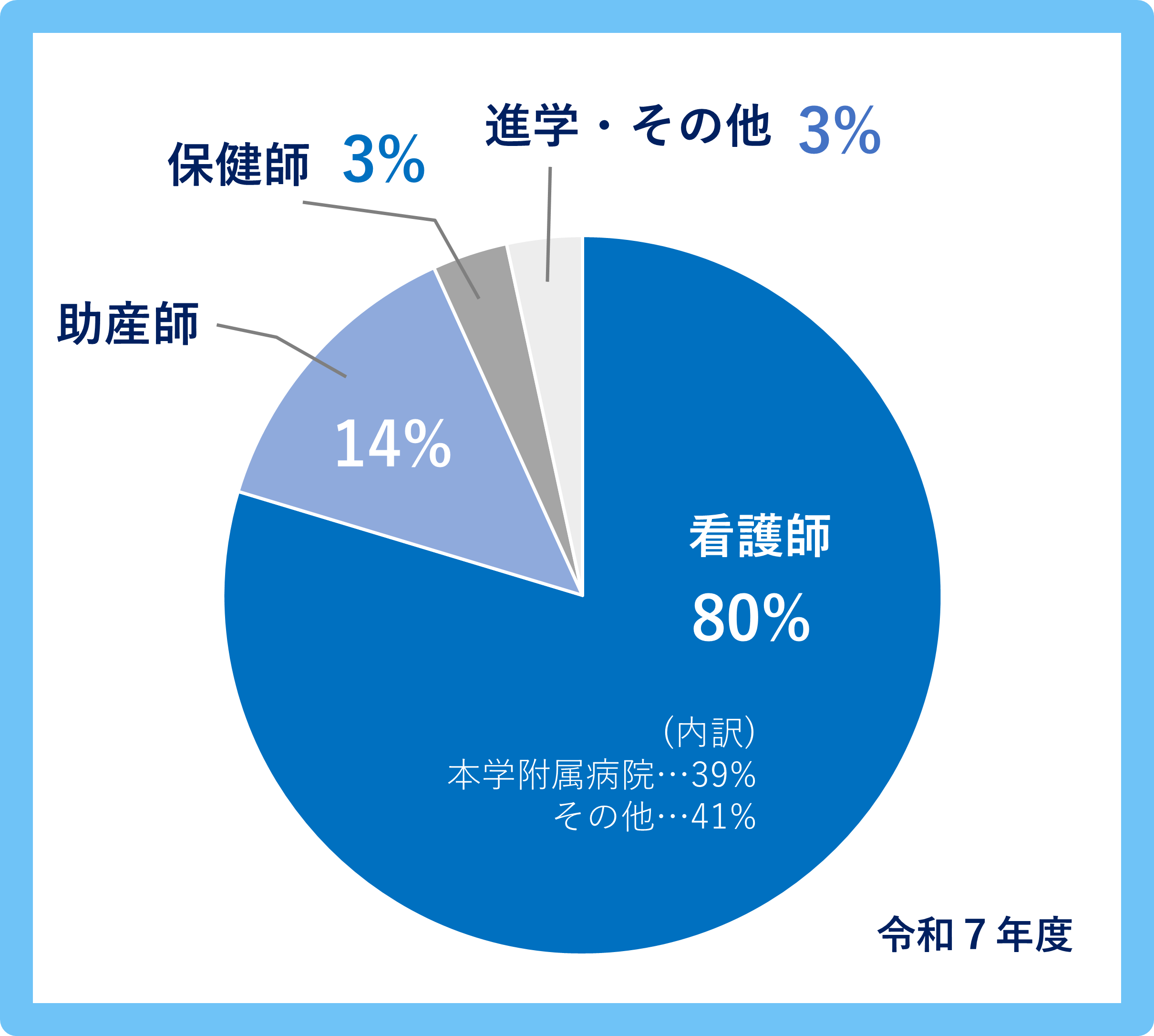 卒業後の進路