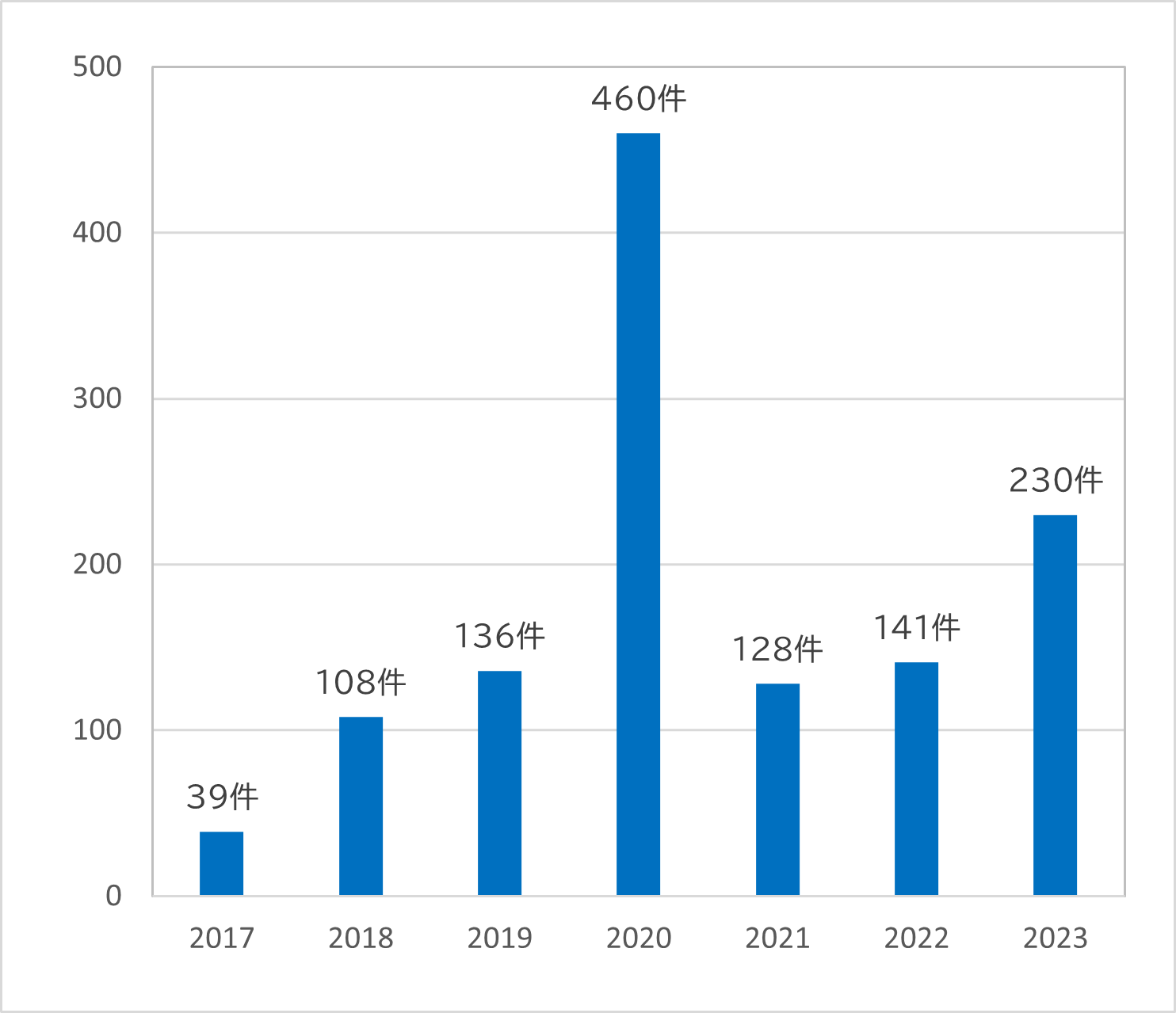 画像：滋賀医科大学支援基金の寄付件数（年度毎）