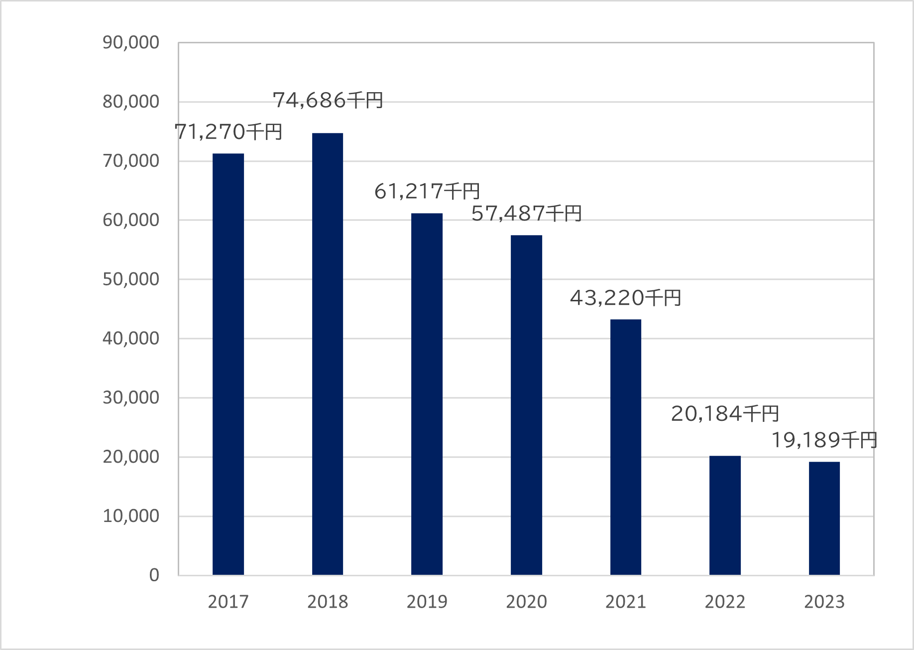 画像：滋賀医科大学支援基金の寄付金額（年度毎）