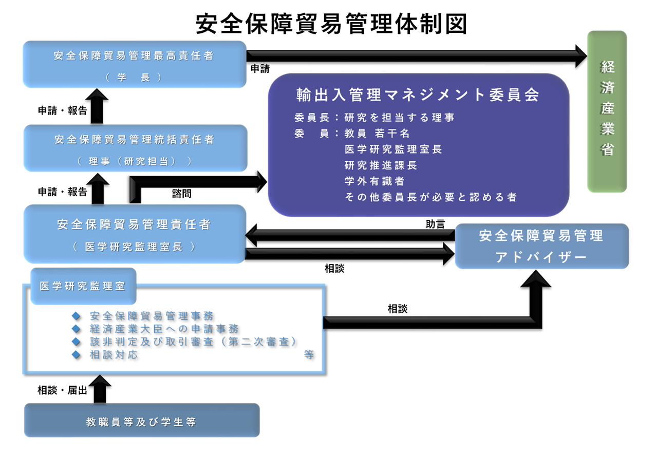 滋賀医科大学安全保障貿易管理体制図