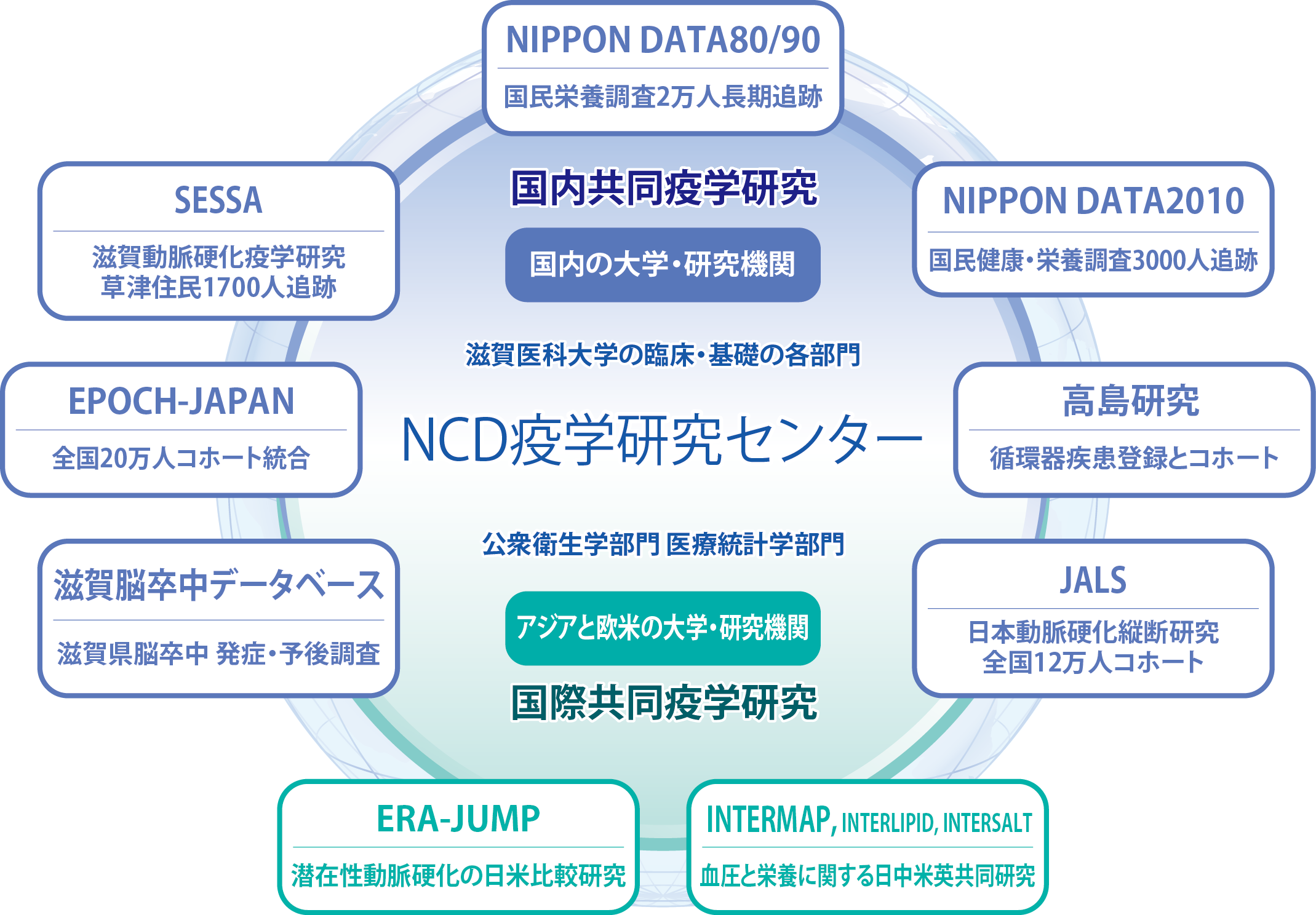 NCD疫学研究センターを中心とする疫学研究プロジェクト